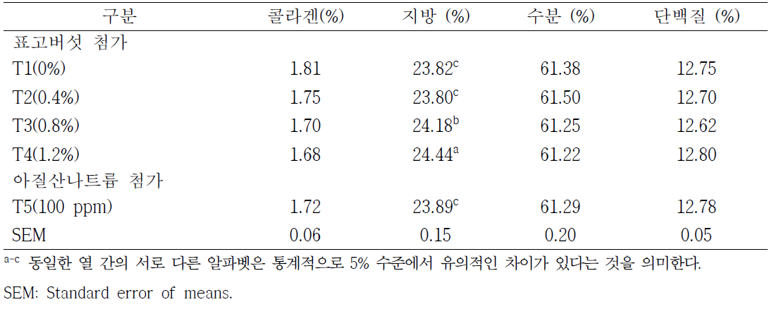 표고버섯 첨가수준에 따른 소시지의 일반성분