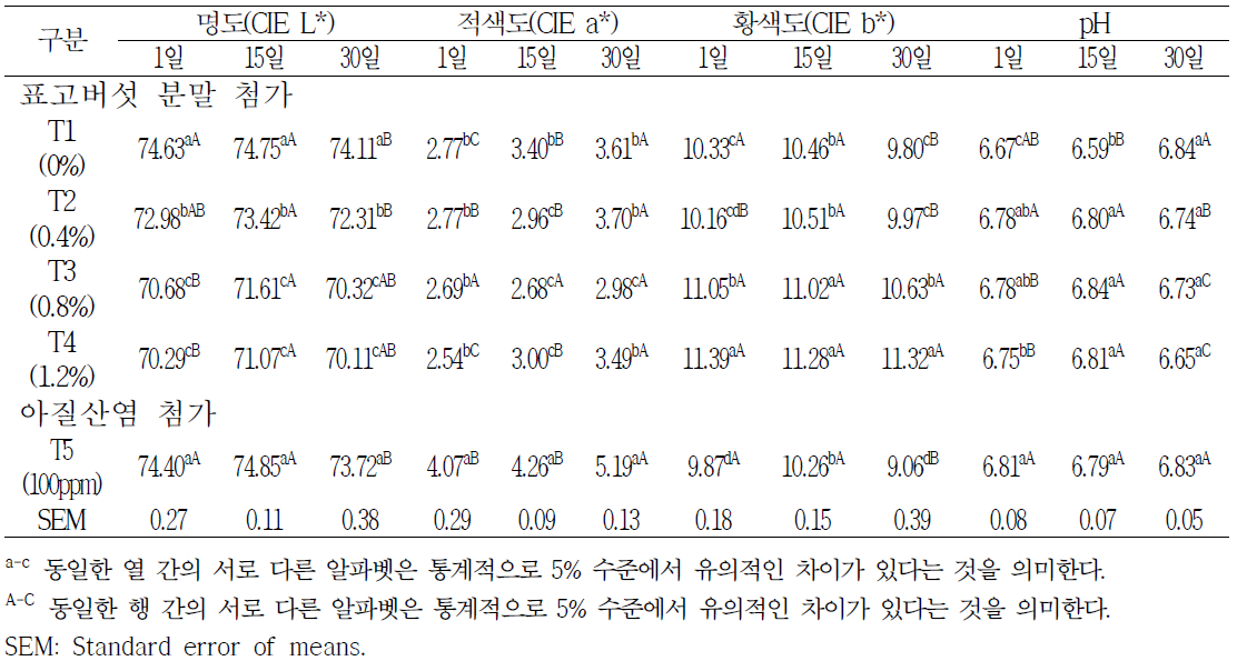 저장기간 동안 표고버섯 첨가수준에 따른 소시지의 육색과 pH 특성