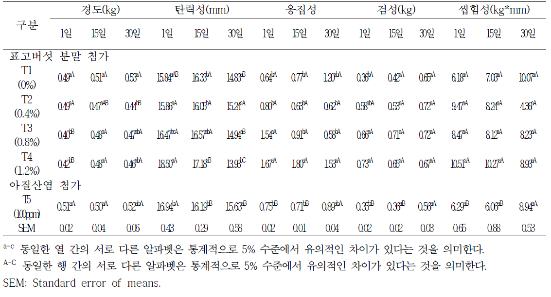 저장기간 동안 표고버섯 첨가수준에 따른 소시지의 조직적 특성