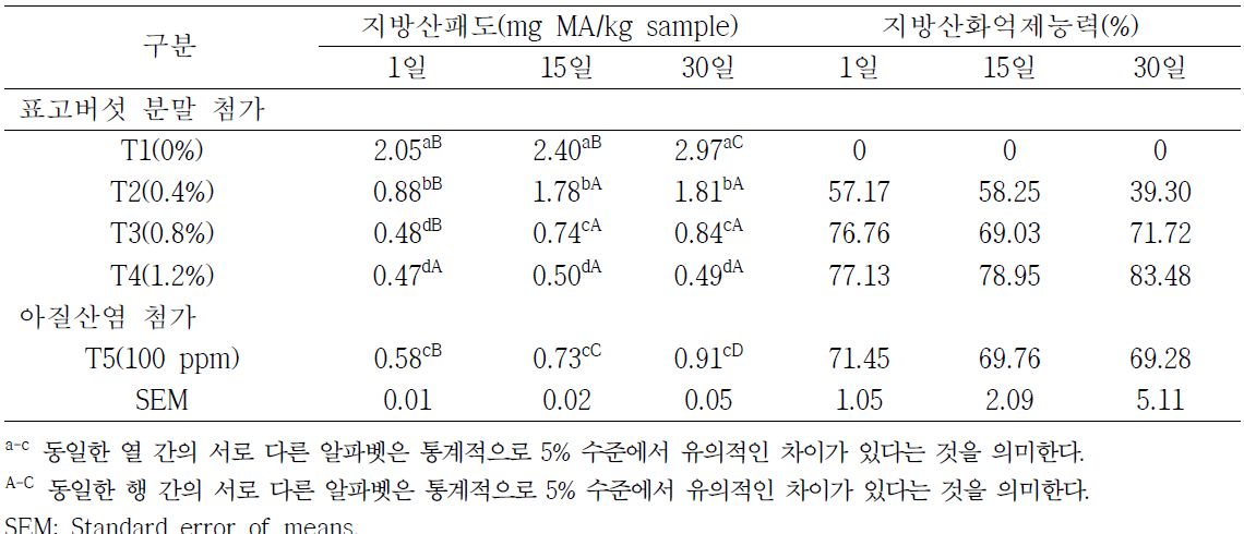 저장기간 동안 표고버섯 첨가수준에 따른 소시지의 지방산패도