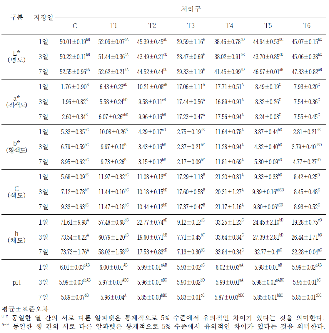 천연색소 첨가 유화형 신선 소시지 저장기간별 육색과 pH