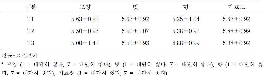 소 혀 첨가형태에 따른 텅그햄 관능적 특성