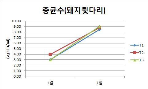 돼지 뒷다리 젤리햄 총균수