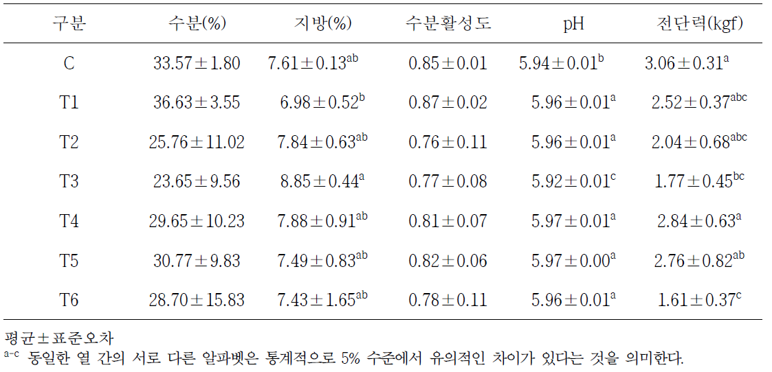 천연색소 첨가 분쇄형 육포 수분활성도, 수분 및 지방함량, pH, 전단력