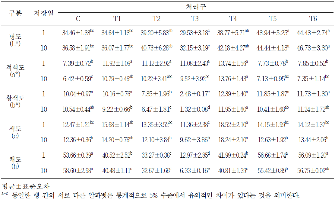 천연색소 첨가 분쇄형 육포 저장기간 중 육색특성