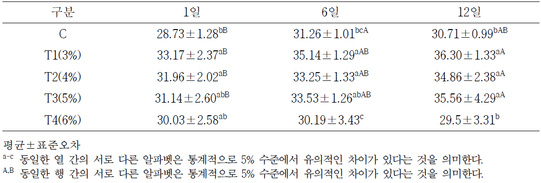 저장기간에 따른 염지육 가열감량