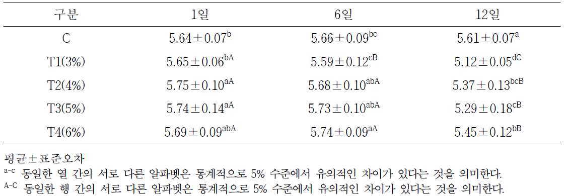 저장기간에 따른 염지육 pH