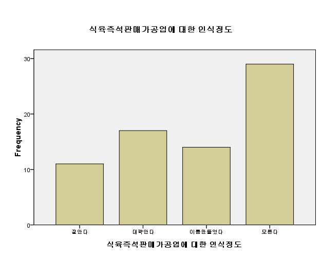 식육즉석판매가공업에 대한 소비자 인식정도