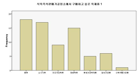 식육즉석판매가공업소에서 구매하고 싶은 육제품(1순위)