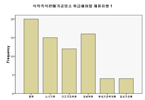 소비자 희망 식육즉석판매가공업소 취급 육제품(1순위)