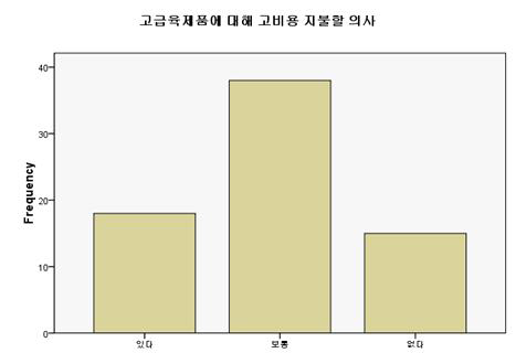 고급육제품에 대한 고비용 지불 의사