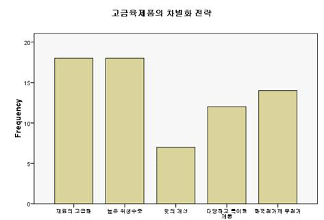 식육즉석판매가공업소 생산 제품의 차별화(소비자 응답)