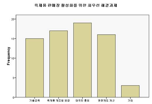 소규모 판매장 활성화를 위한 최우선 해결과제(소비자 응답)