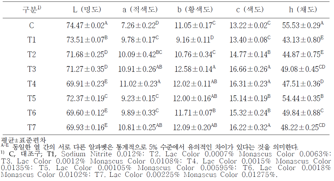 천연색소 첨가 소시지의 육색 특성