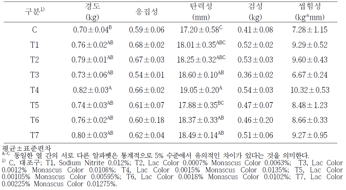 천연색소 첨가 소시지의 조직감 특성