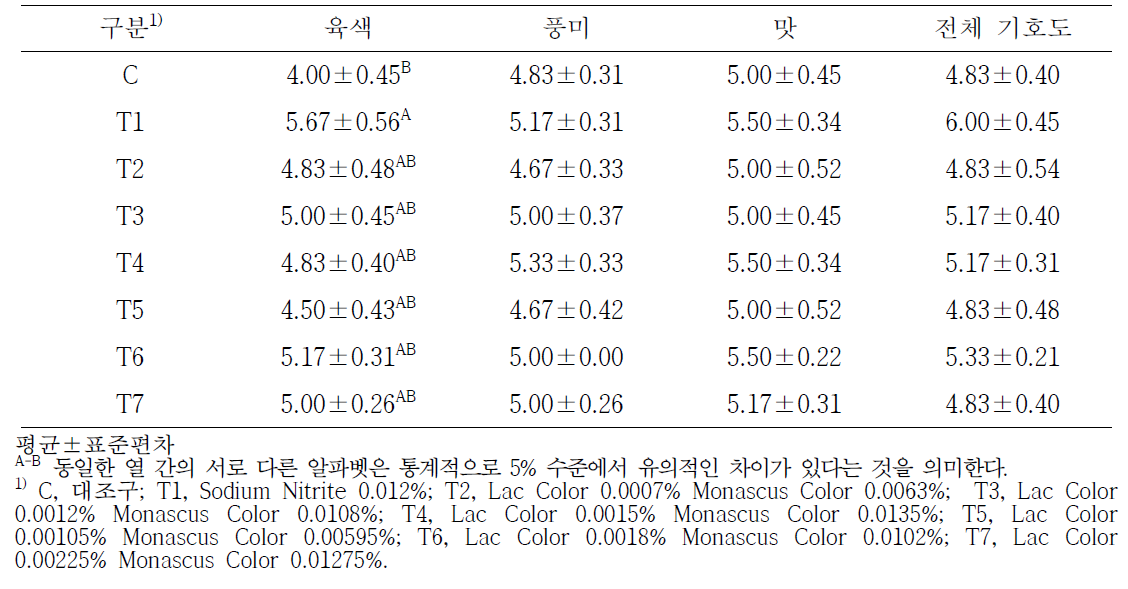 천연색소 첨가 소시지의 관능적 특성