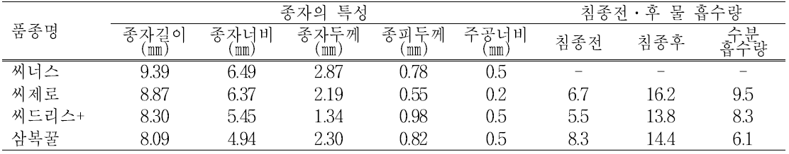 종자의 특성 및 침종전․후 물 흡수량