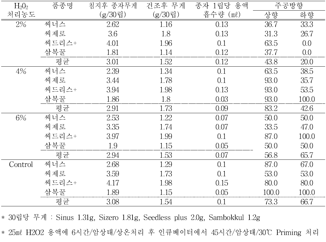 H2O2 전처리 후 3배체 종자 발아율 조사