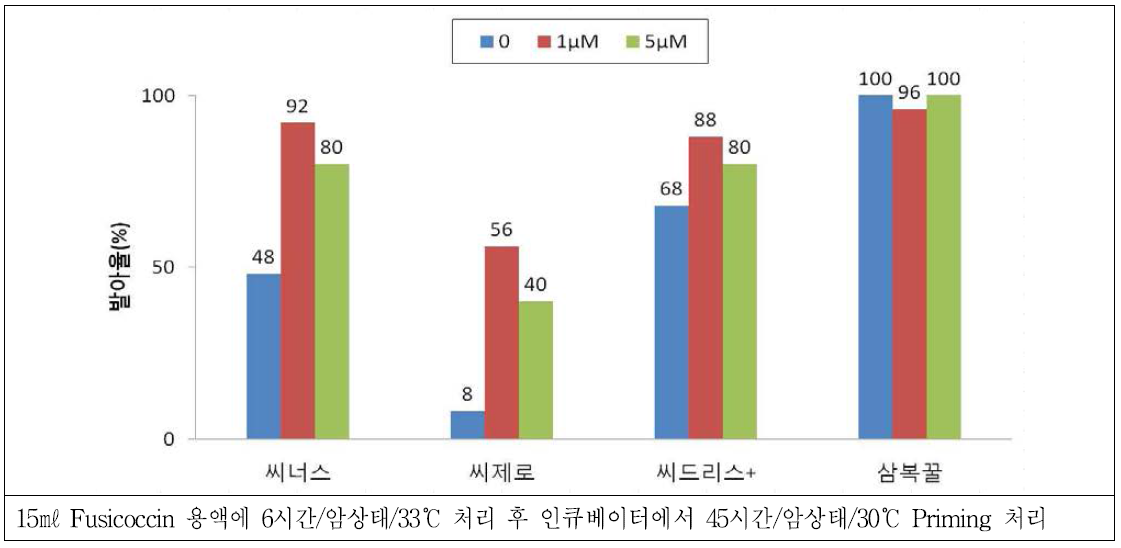 3배체 종자 Fusicoccin 이용 발아율 조사