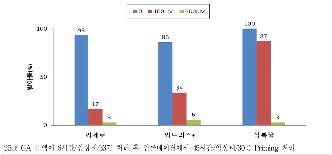 3배체 종자 GA 이용 발아율 조사