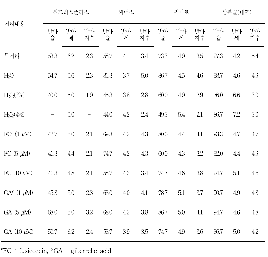 프라이밍 처리제 종류 및 농도별 발아율, 발아세 및 발아지수