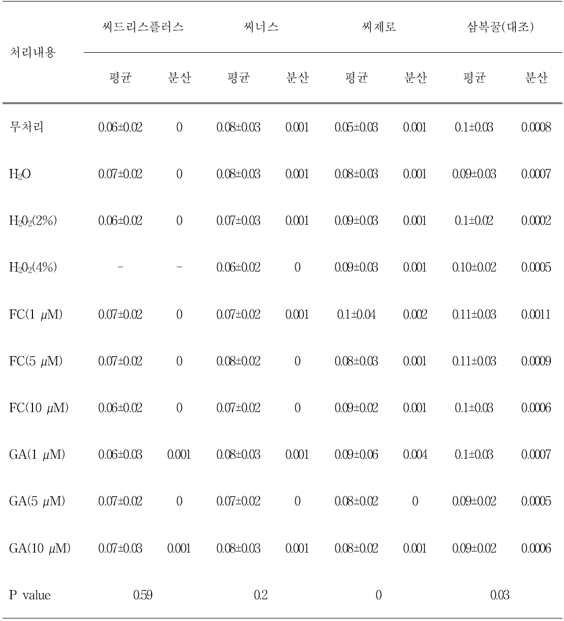 프라이밍 처리제 종류 및 농도별 생육특성(생체중)