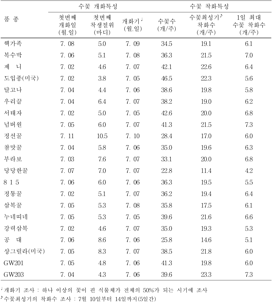 수분수 품종별 수꽃 개화 및 착화특성(’13~’14)