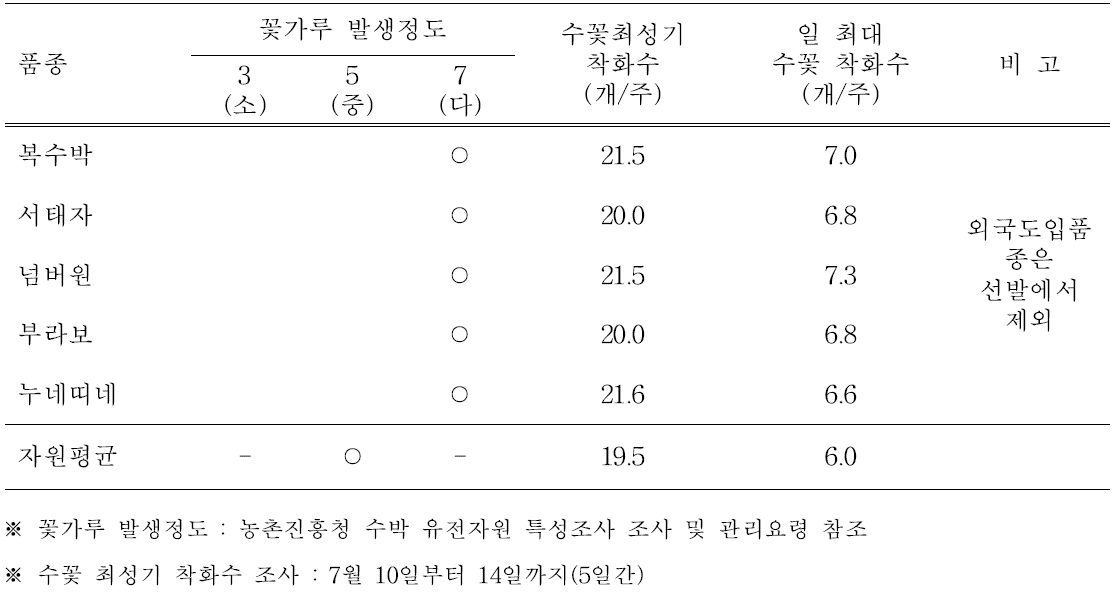 씨 없는 수박 2배체 수분수 전용 품종선발(’13~’14)