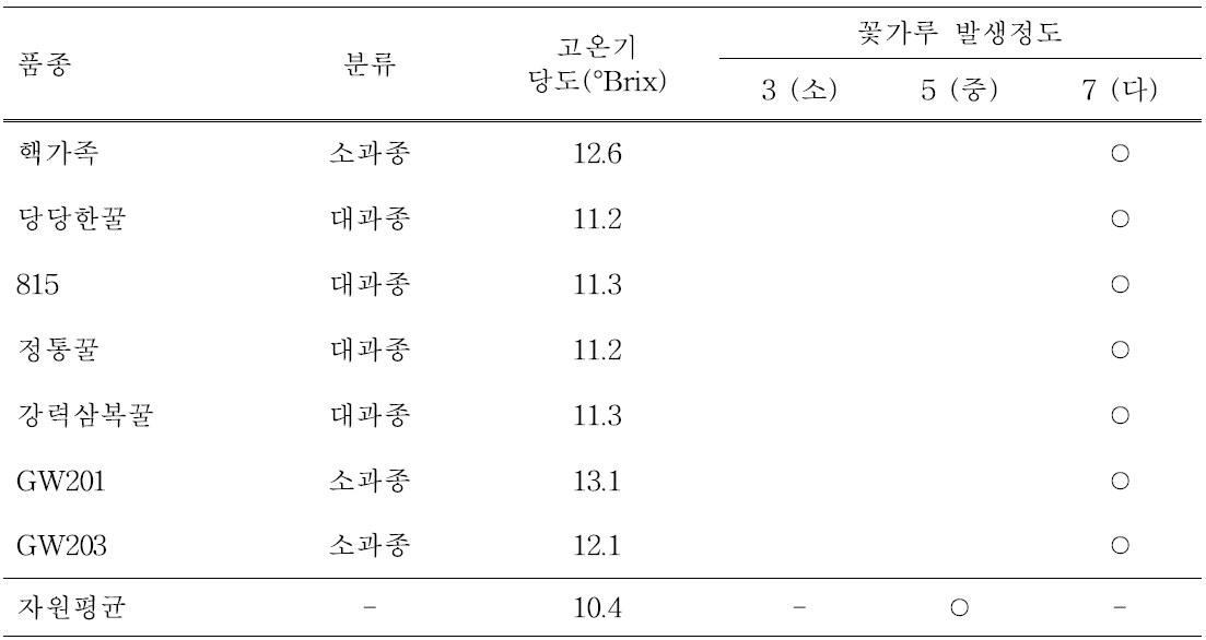 씨 없는 수박 2배체 수분수 및 수확겸용 품종선발(’13~’14)