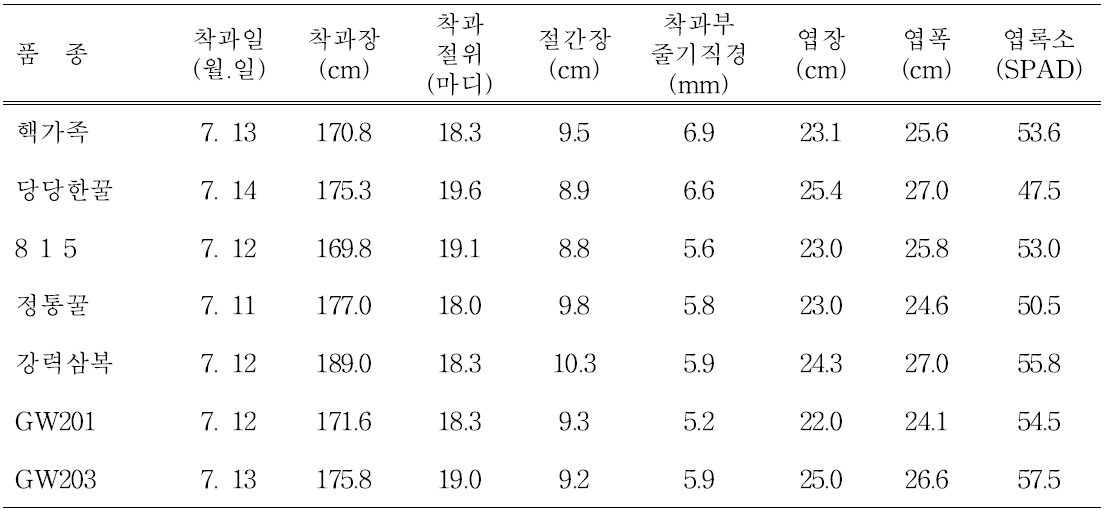 수분수 및 수확겸용 우수품종 생육특성(’13~’14)