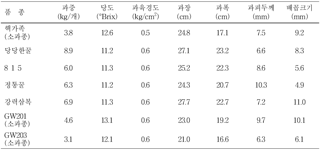 수분수 및 수확겸용 우수품종 과실특성(’13~’14)