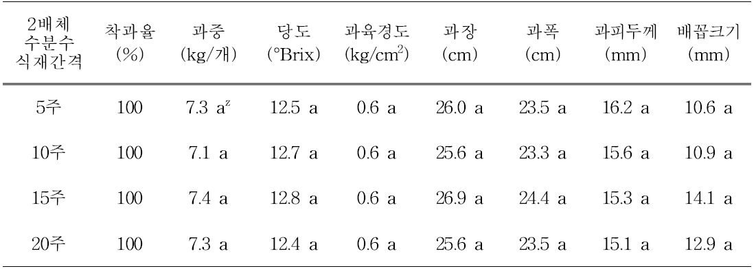 손수정시 수분수 식재간격에 따른 씨 없는 수박 착과율 및 과실특성