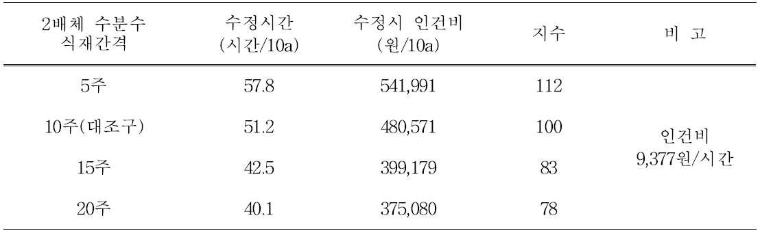 손수정시 2배체 수분수 식재간격에 따른 수정 소요시간