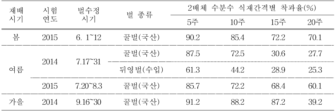 꿀벌이용시 수분수 식재간격에 따른 재배시기별 착과율