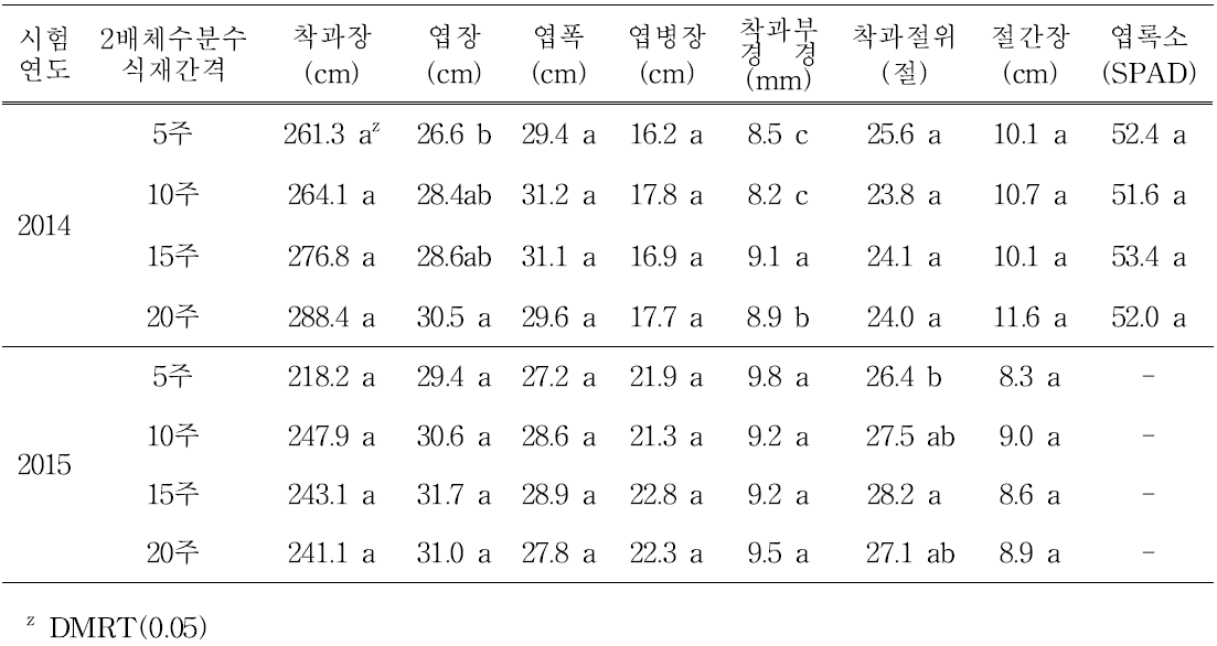 여름재배시 국산 꿀벌을 이용한 수분수 식재간격에 따른 생육특성