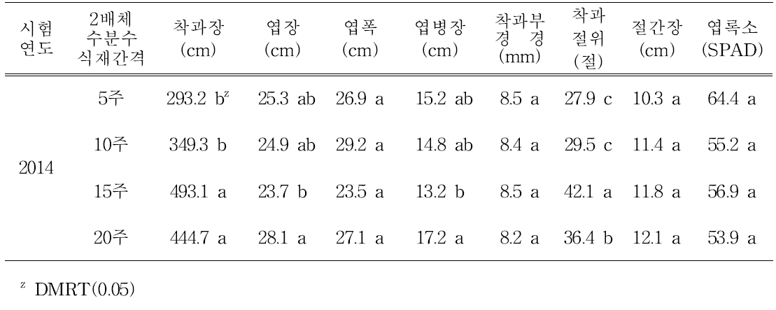 여름재배시 수입산 뒤영벌을 이용한 수분수 식재간격에 따른 생육특성