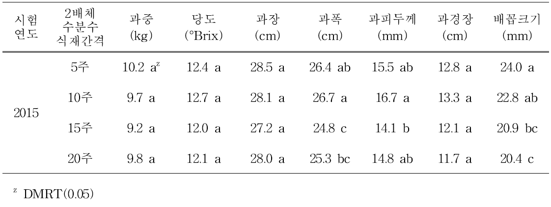 봄재배시 국산 꿀벌을 이용한 수분수 식재간격에 따른 재배시기별 과실특성