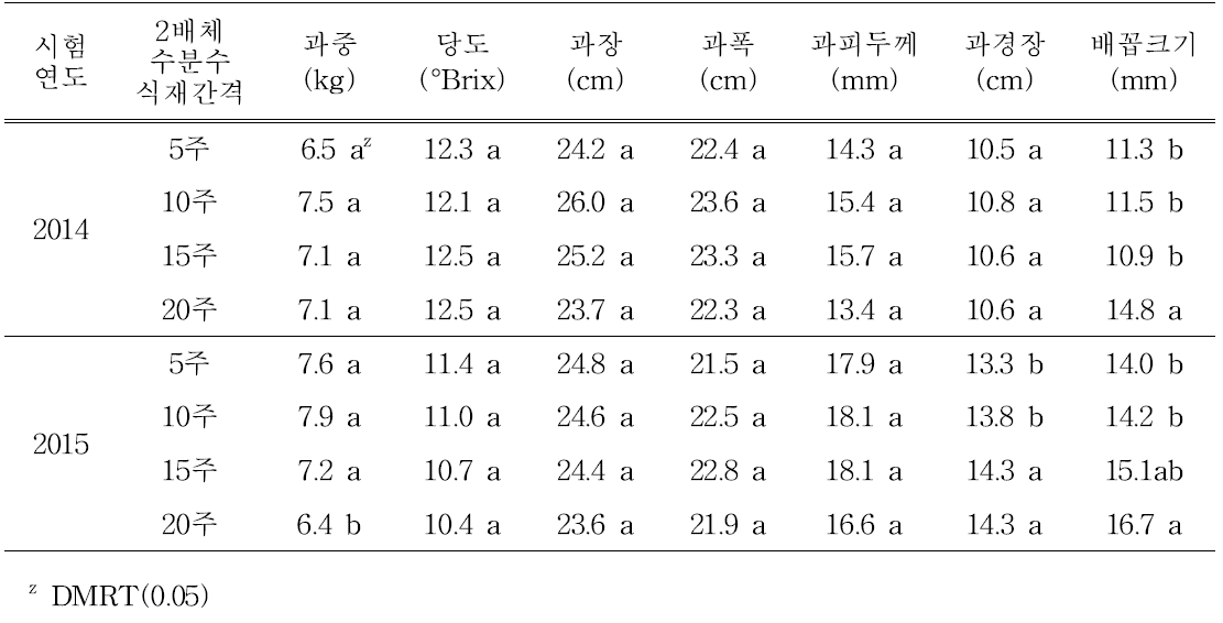 여름재배시 국산 꿀벌을 이용한 수분수 식재간격에 따른 재배시기별 과실특성