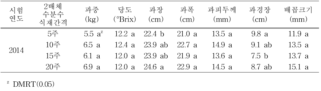 여름재배시 수입산 뒤영벌을 이용한 수분수 식재간격에 따른 재배시기별 과실특성