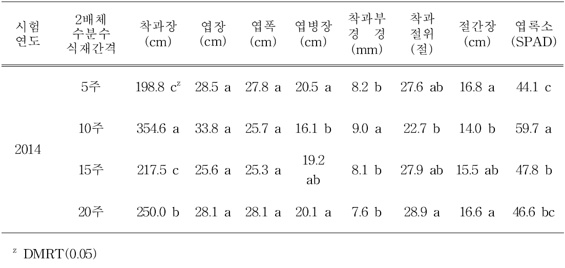 가을재배시 국산꿀벌 이용 수분수 식재간격에 따른 생육상황