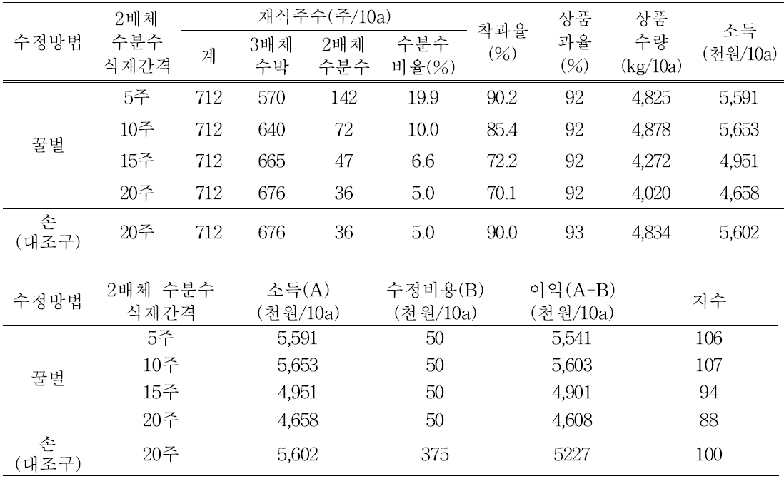 봄재배시 수분수 식재간격에 따른 경제성 분석