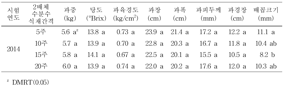 가을재배 국산 꿀벌이용 수분수 식재간격에 따른 과실특성