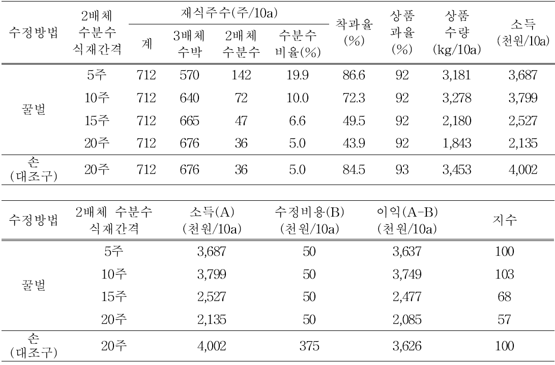 여름재배시 수분수 식재간격에 따른 경제성 분석