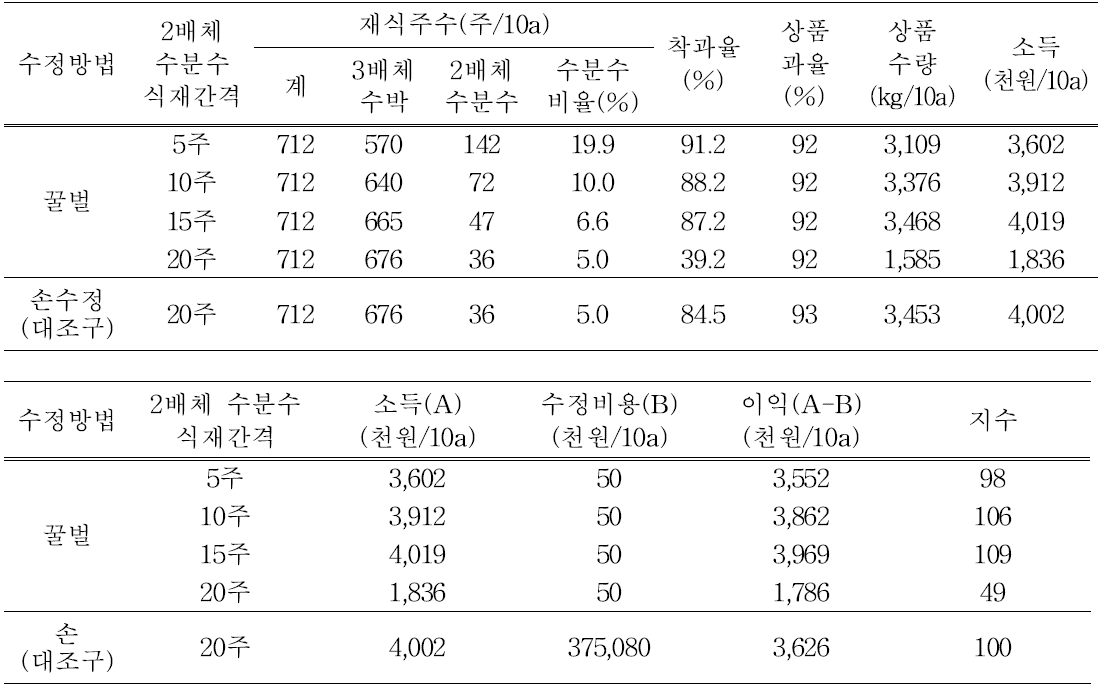 가을재배시시 수분수 식재간격에 따른 경제성 분석