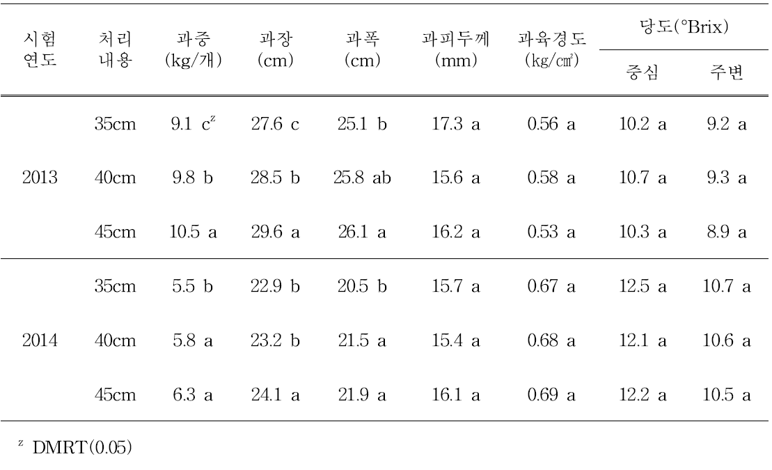 재식거리별 과실특성