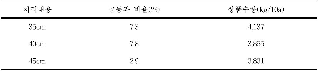 재식거리별 공동과율 및 상품수량