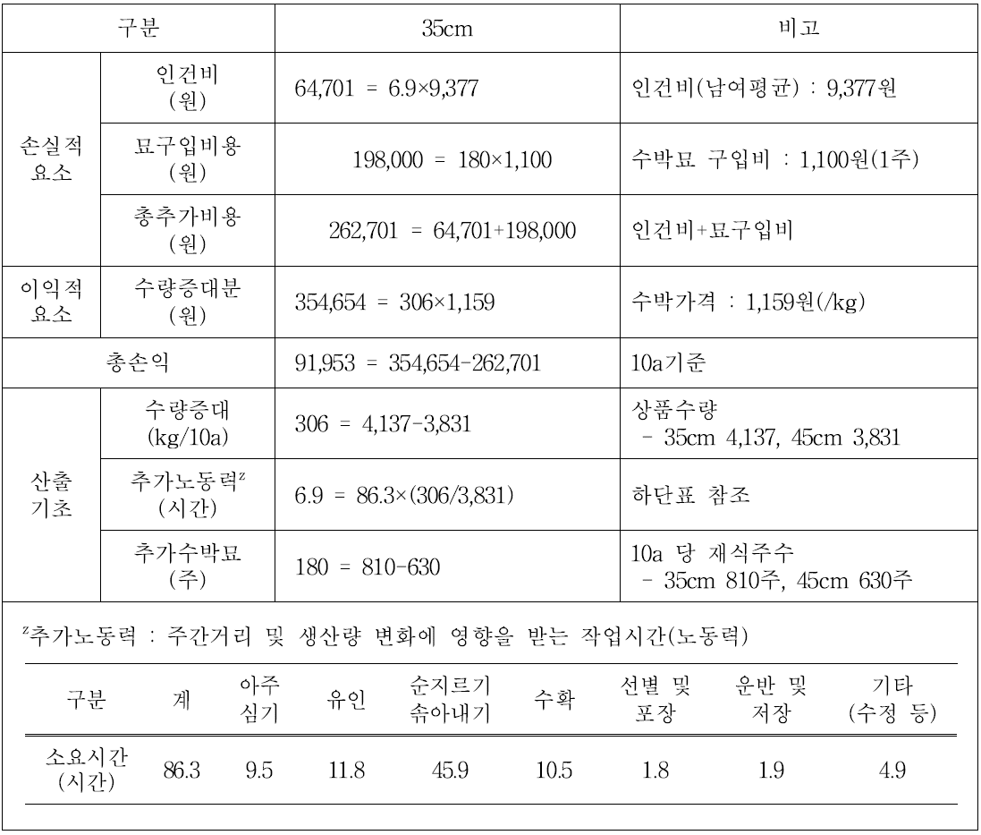 재식거리별 경제성