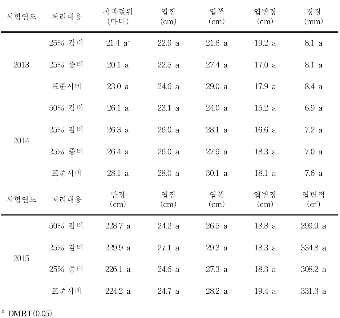 시비량별 생육특성