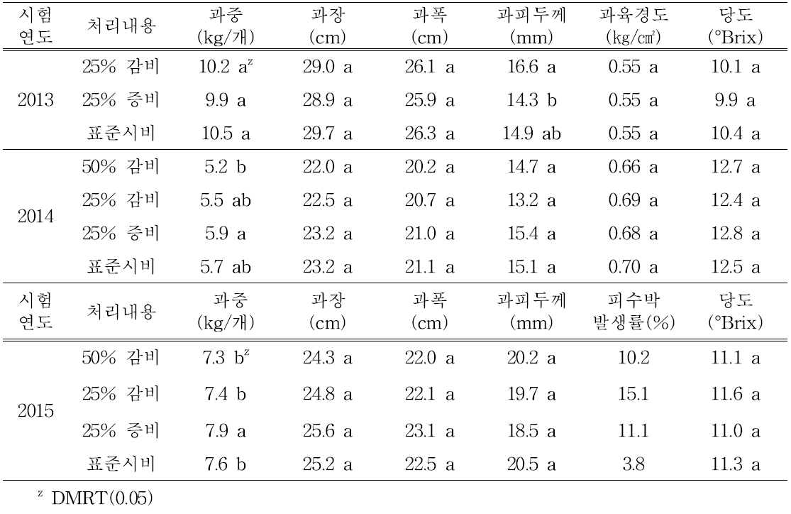 시비량별 과실특성