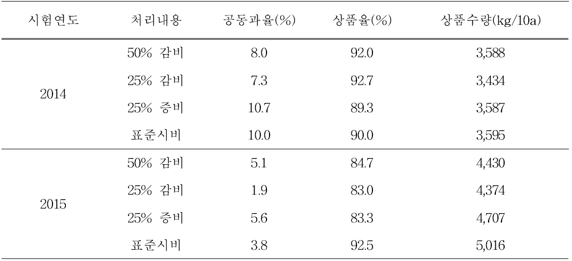 시비량별 공동과율 및 상품수량